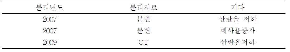 산란계농장에서의 H9N2 LPAI 바이러스 분리현황