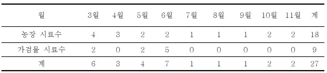 선정된 농장 및 가검물의 월별 바이러스검사현황