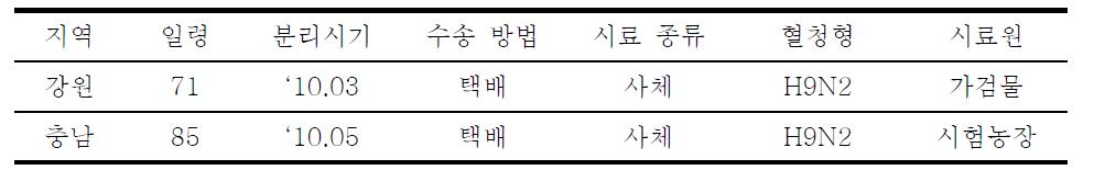 분리바이러스의 전체 유전자의 계통발생학적 분류