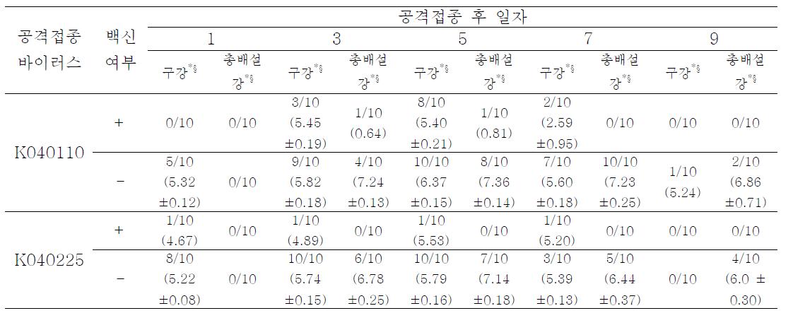 분리바이러스에 대한 국내사용 백신의 방어능 조사