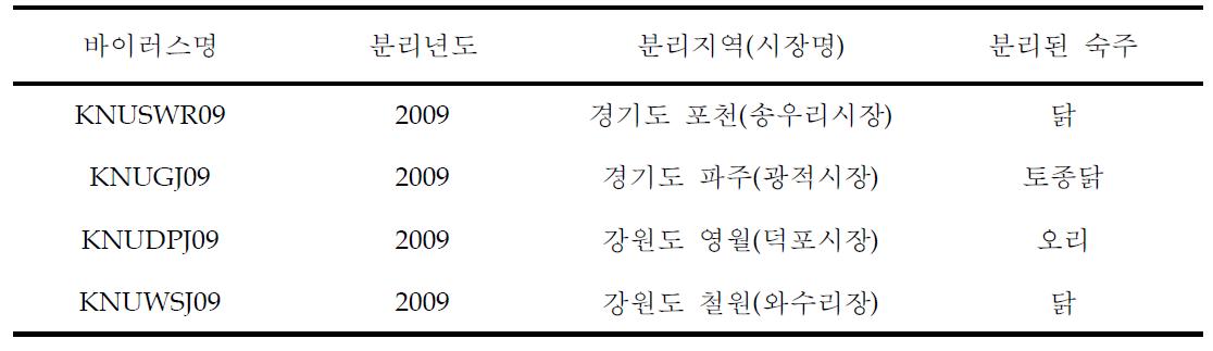 생조류시장으로부터 H9N2형 조류인플루엔자 바이러스 분리현황