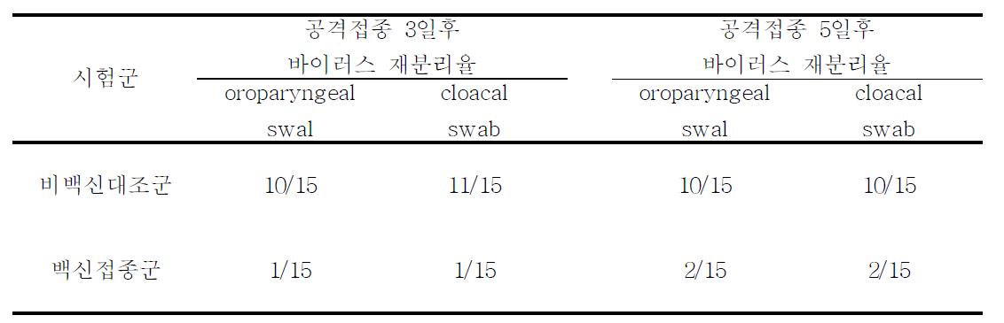 최근 분리주에 대한 국내시판 백신의 방어능