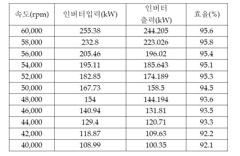 속도에 따른 인버터 효율