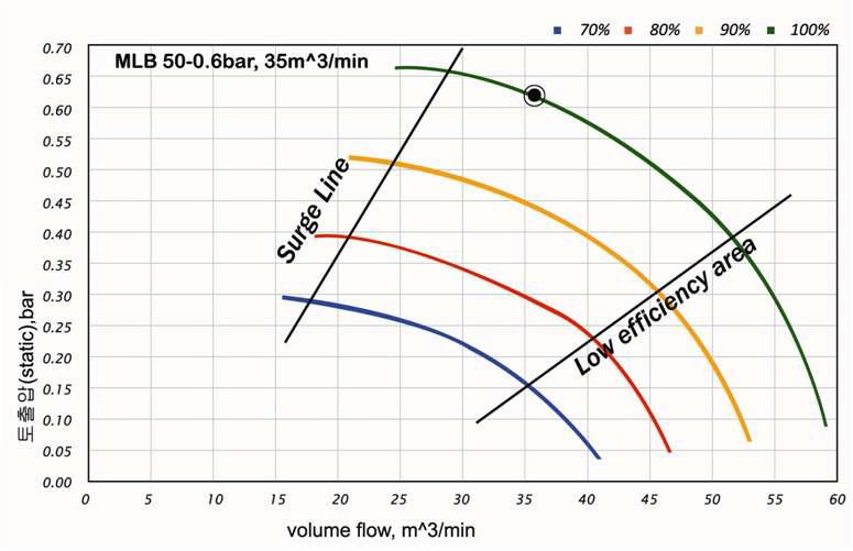 도출된 50마력 송풍기의 유량 성능맵