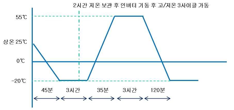 환경시험 온도 사이클