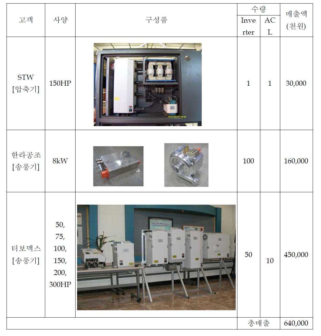 사양에 따른 매출현황