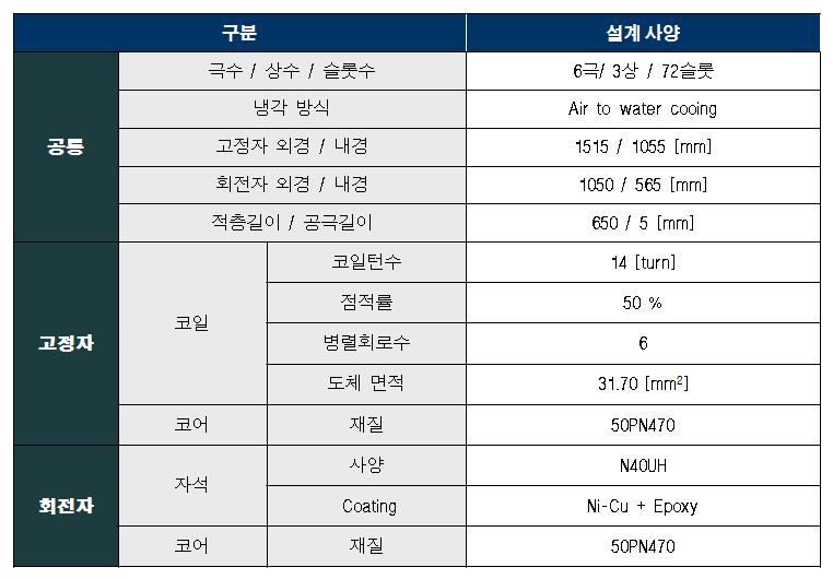 발전기 설계를 위한 터빈 설계 사양