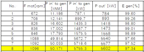 발전기 회전속도 구간에서의 발전기 효율