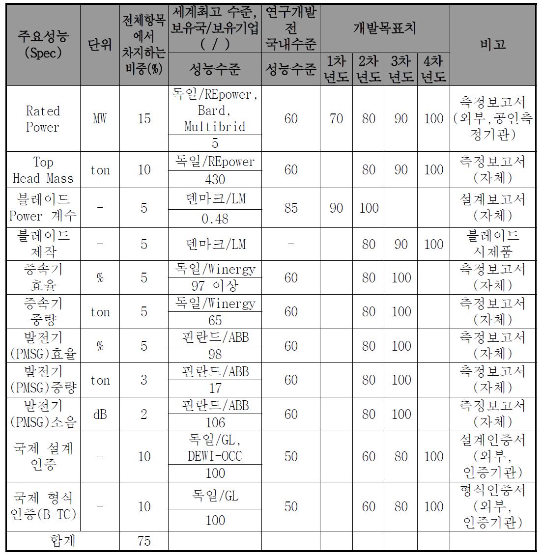 주요 성능 지표