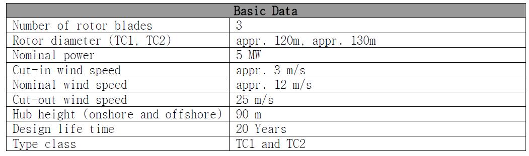 5MW 풍력터빈의 Basic Data