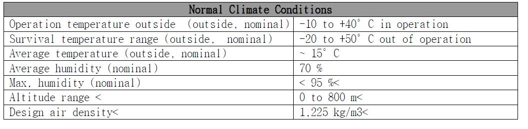 5MW 풍력터빈의 Climate Conditions