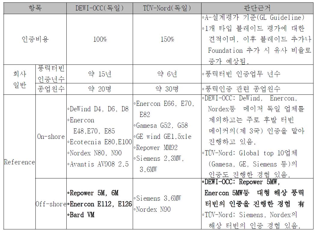 국제 인증업체 비교표