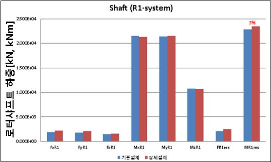 로터샤프트 하중 비교