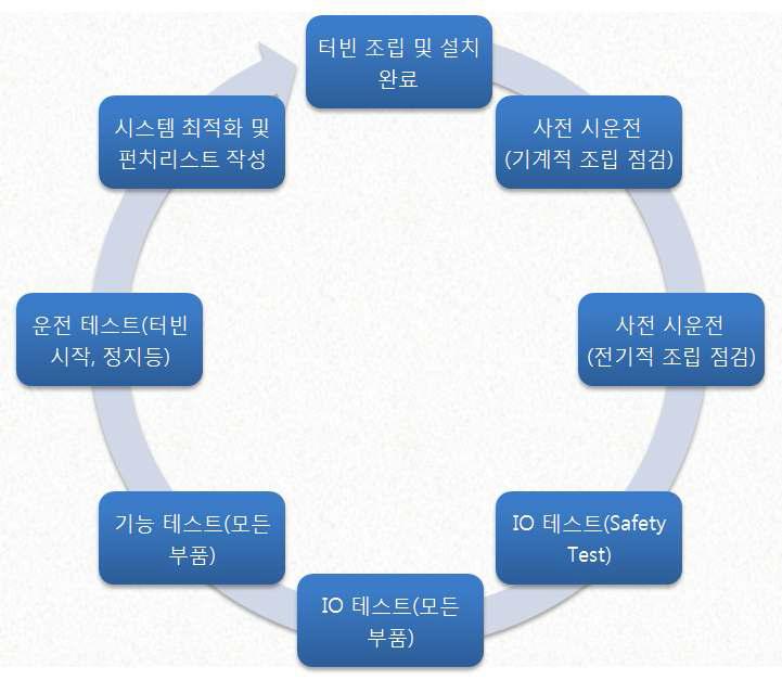 시운전 구성(Site Acceptance Test)