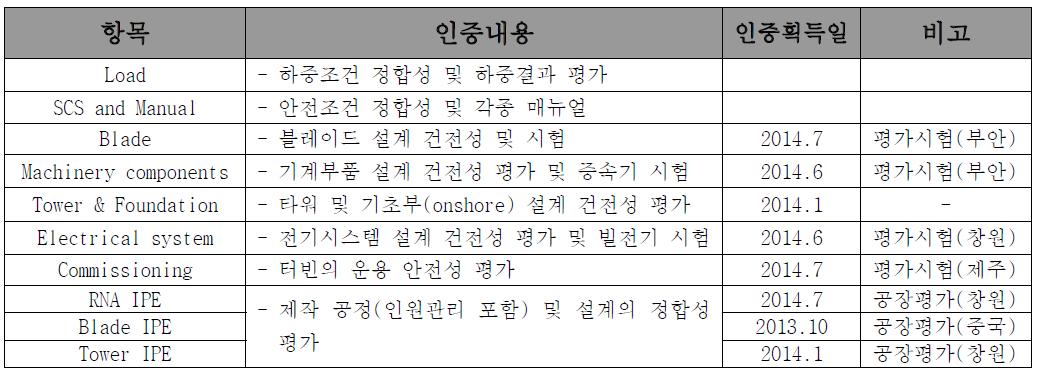 시스템 설계하중 인증 내역