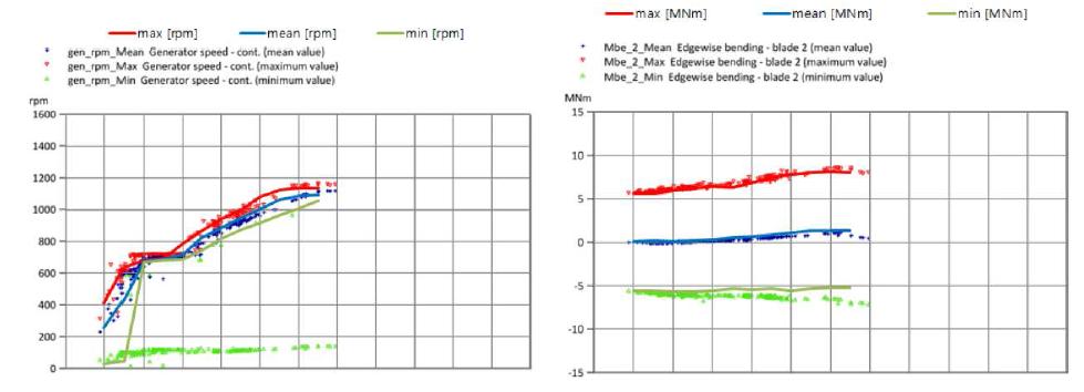 5MW급 풍력발전기의 거동/하중 검증(발전기 속도/블레이드 하중)