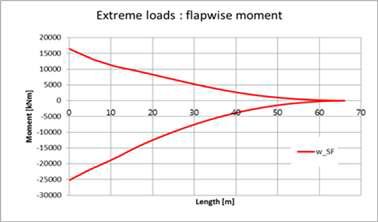 Flapwise bending moment