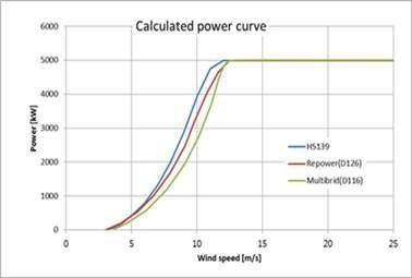 계산된 power curve