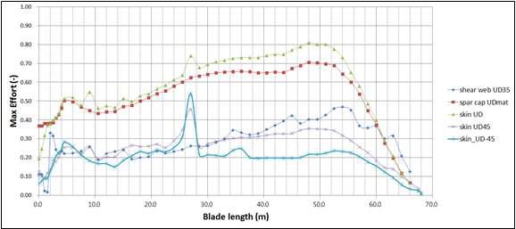 Maximum fiber failure criteria of laminate