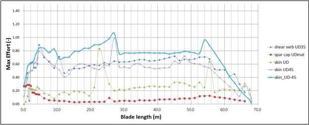 Maximum inter fiber failure criteria of laminate