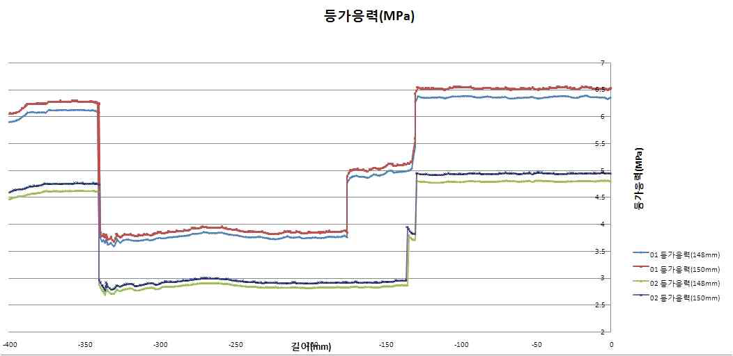 Model(I), Model(II)의 Equivalent stress 비교