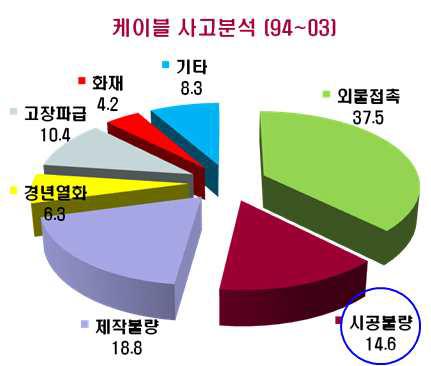 케이블 사고분석 통계자료 (1993-2003)