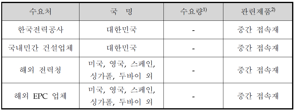 국내외 시장현황