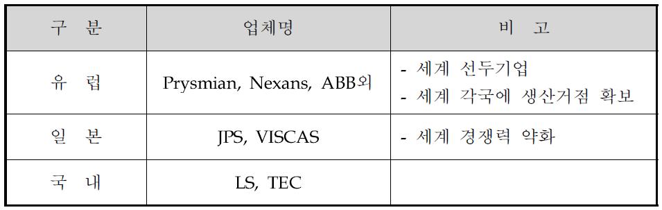 국내외 경쟁기관 현황