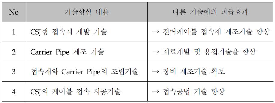 기술향상 및 다른 기술로의 파급효과