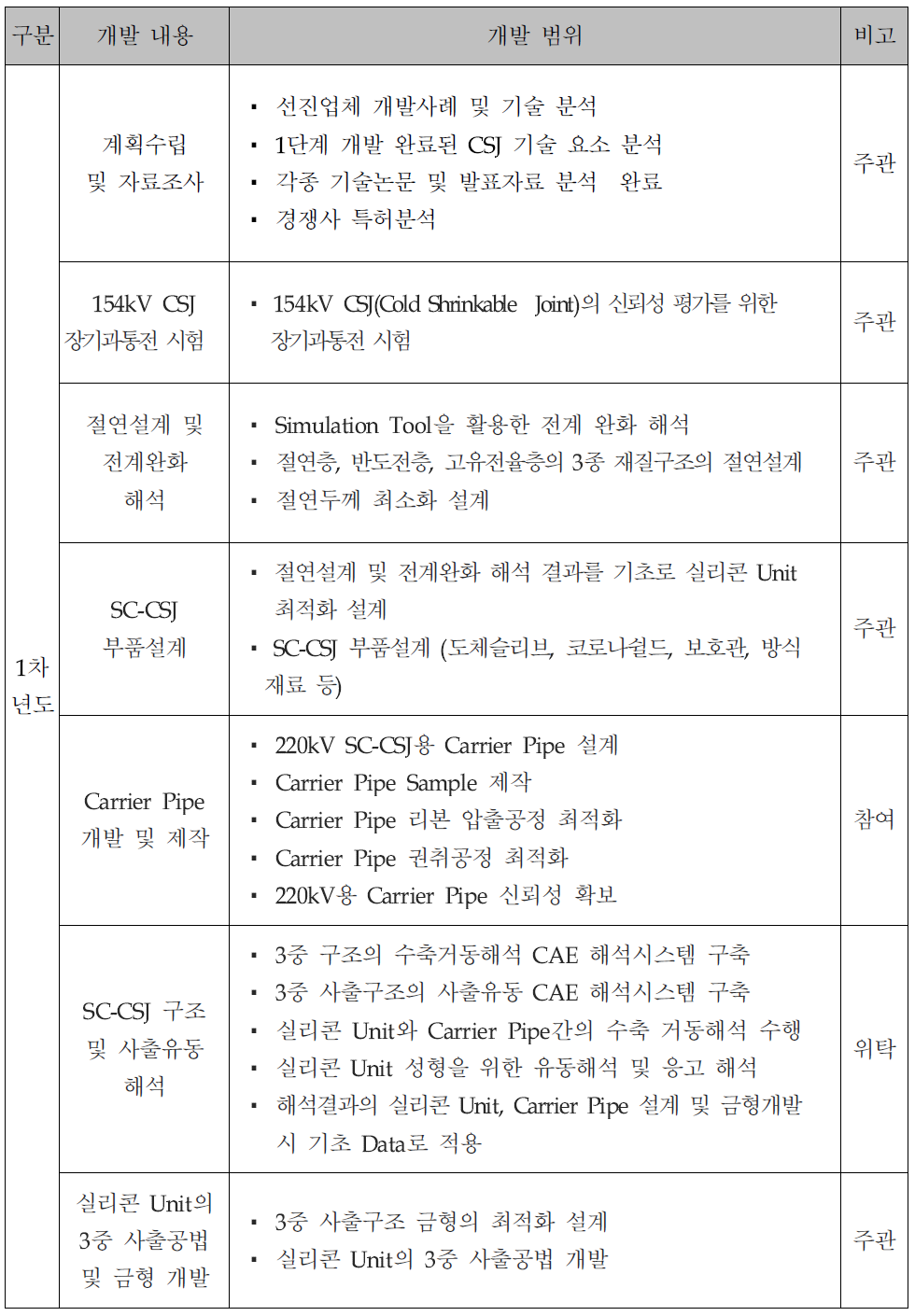 1차년도 개발내용 및 범위