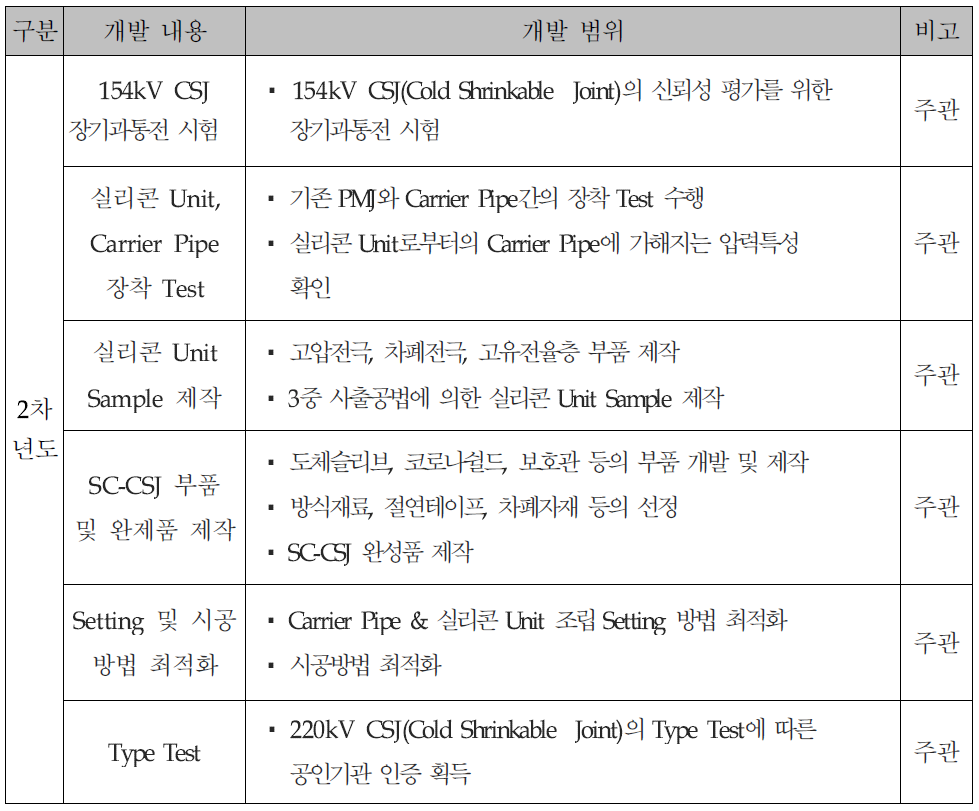 2차년도 개발내용 및 범위