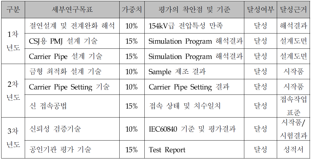 1단계 연차별 평가 착안점