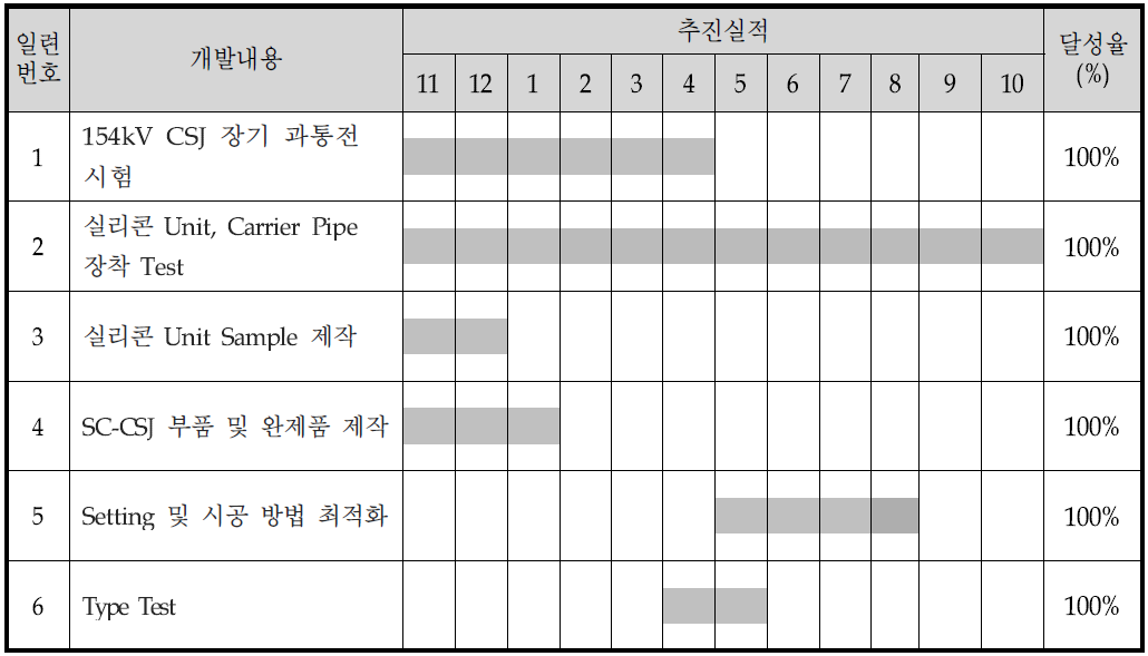 2단계추진 2차년도 실적 표