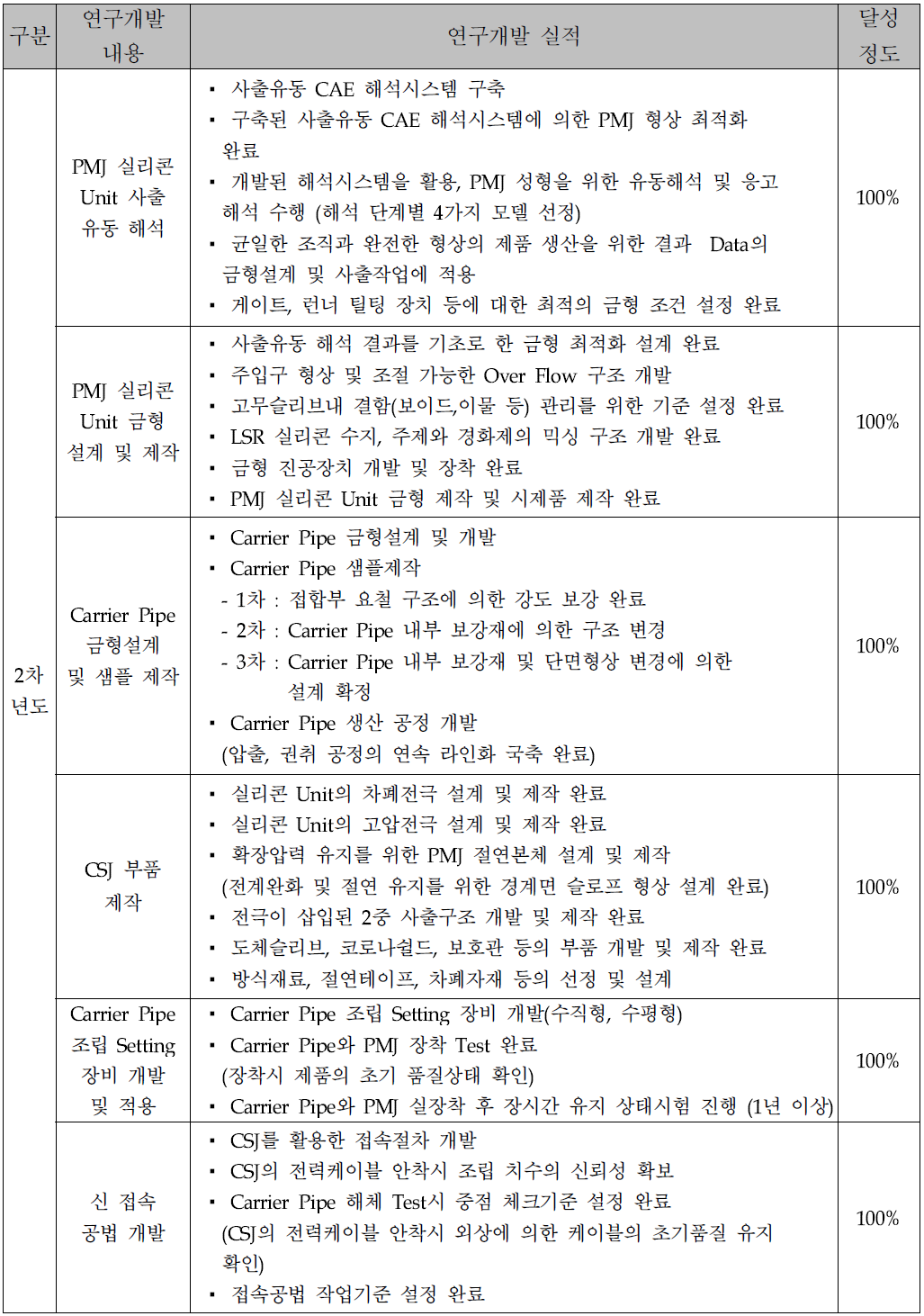 1단계 2차년도 상세 실적 표