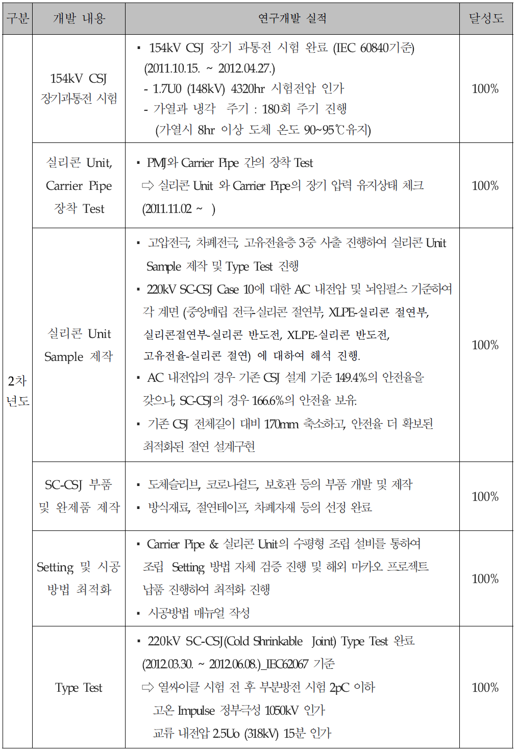 2단계 2차년도 상세실적 표