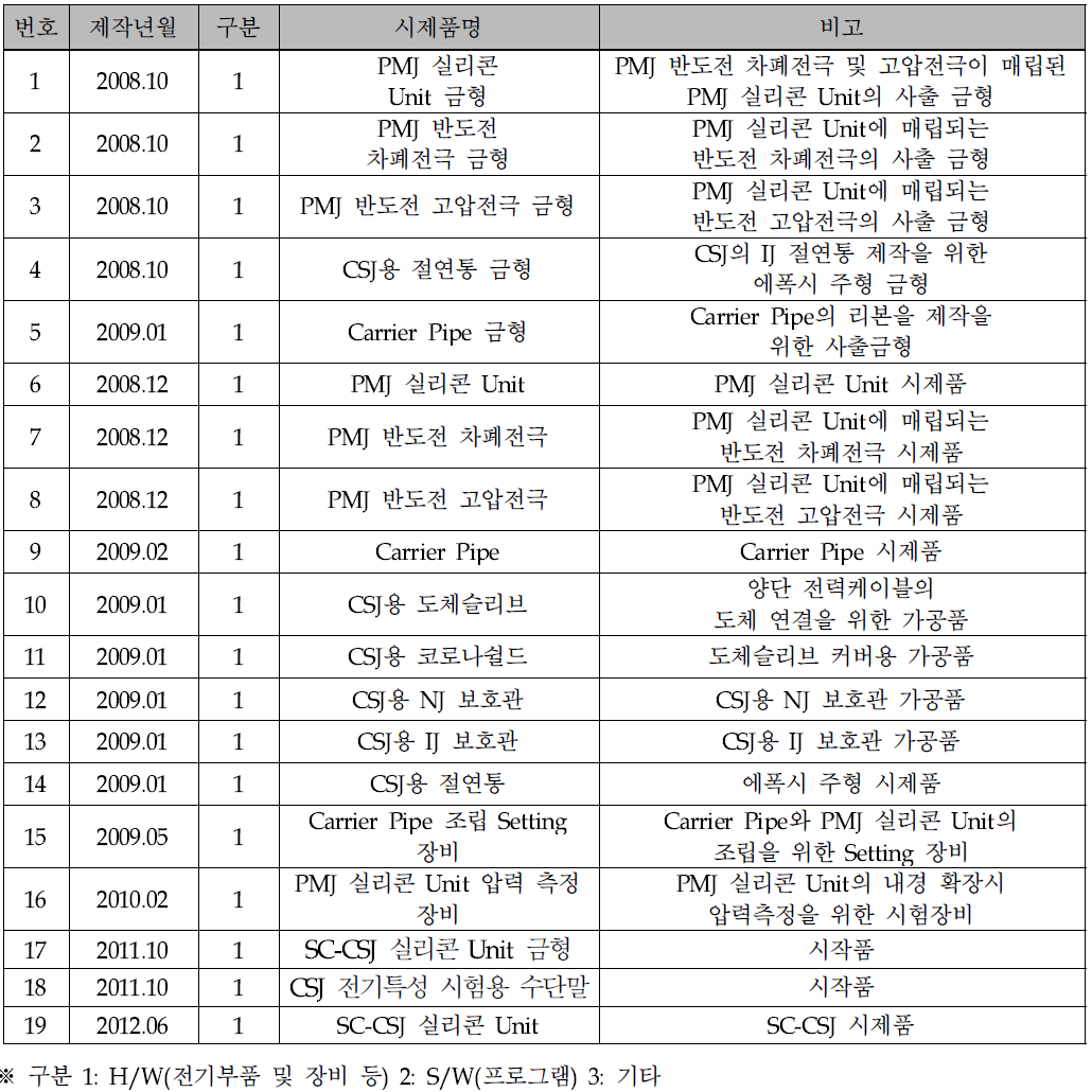 시제품 및 시작품 실적