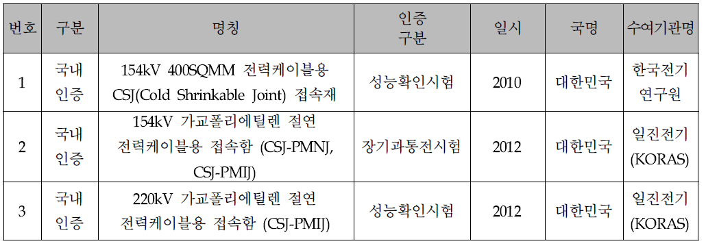 인증 실적