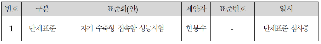 표준화(안) 실적