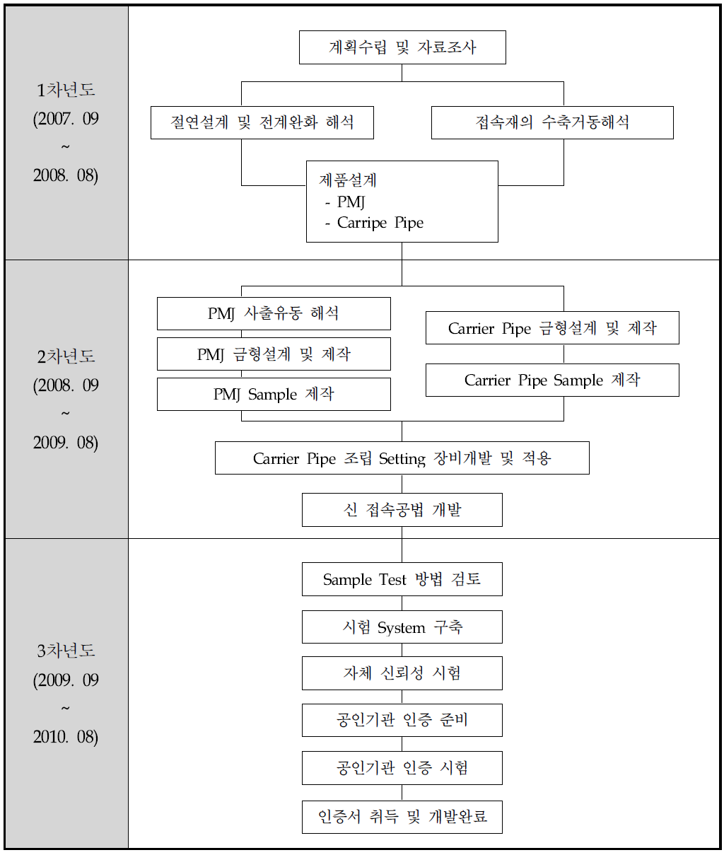 1단계 연구개발 추진체계