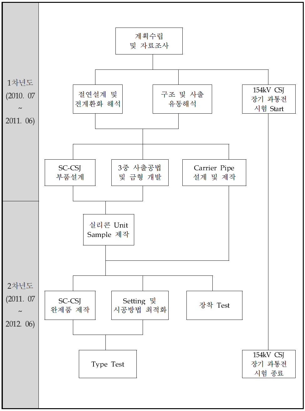 2단계 연구개발 추진체계도