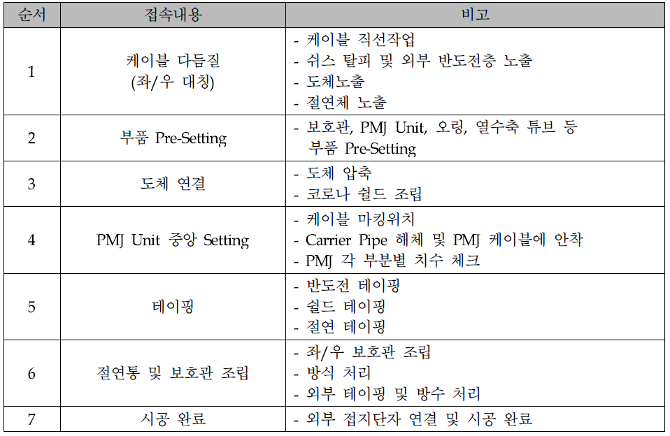 신 접속 공법