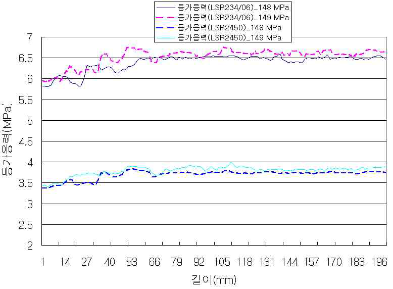 Equivalent stress distribution (Shrink fit analysis of equal materials)