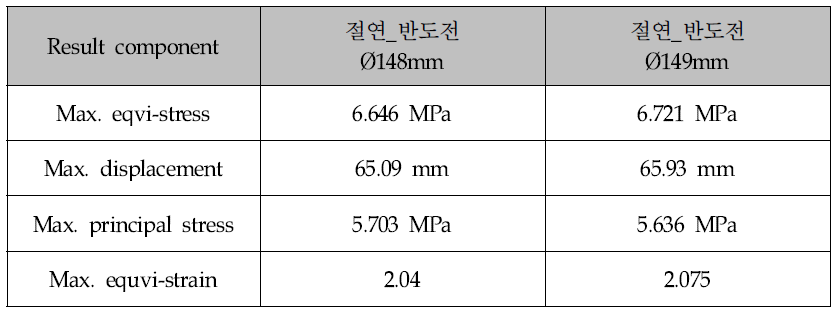 Results of shrink fit analysis(complex materials)