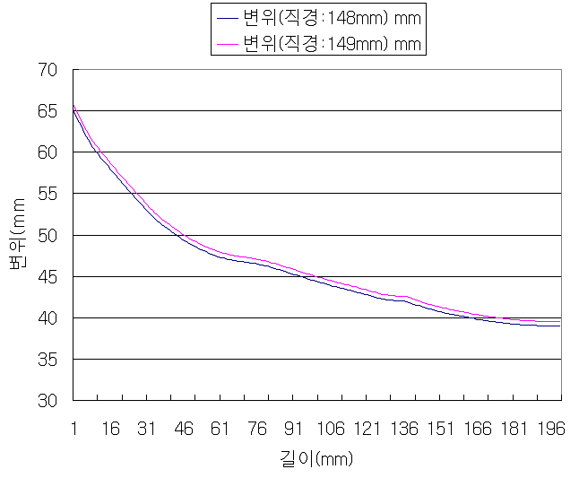 Displacement distribution (shrink fit for complex materials)