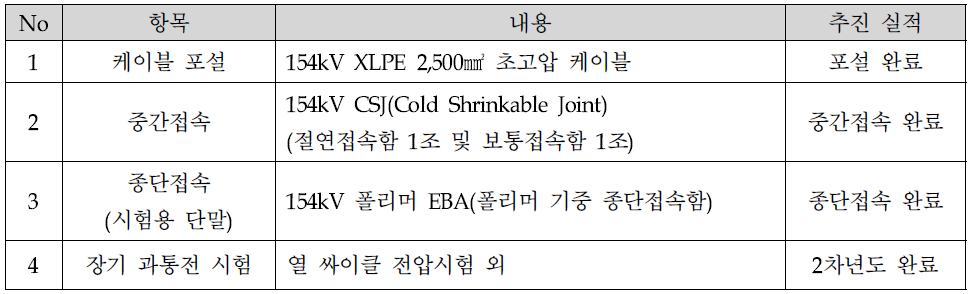 추진실적