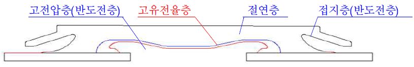 SC-CSJ 절연구조