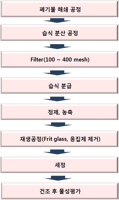 폐연마재의 재생공정 흐름도