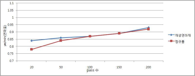 정규품과 재생연마재의 연마테스트 결과