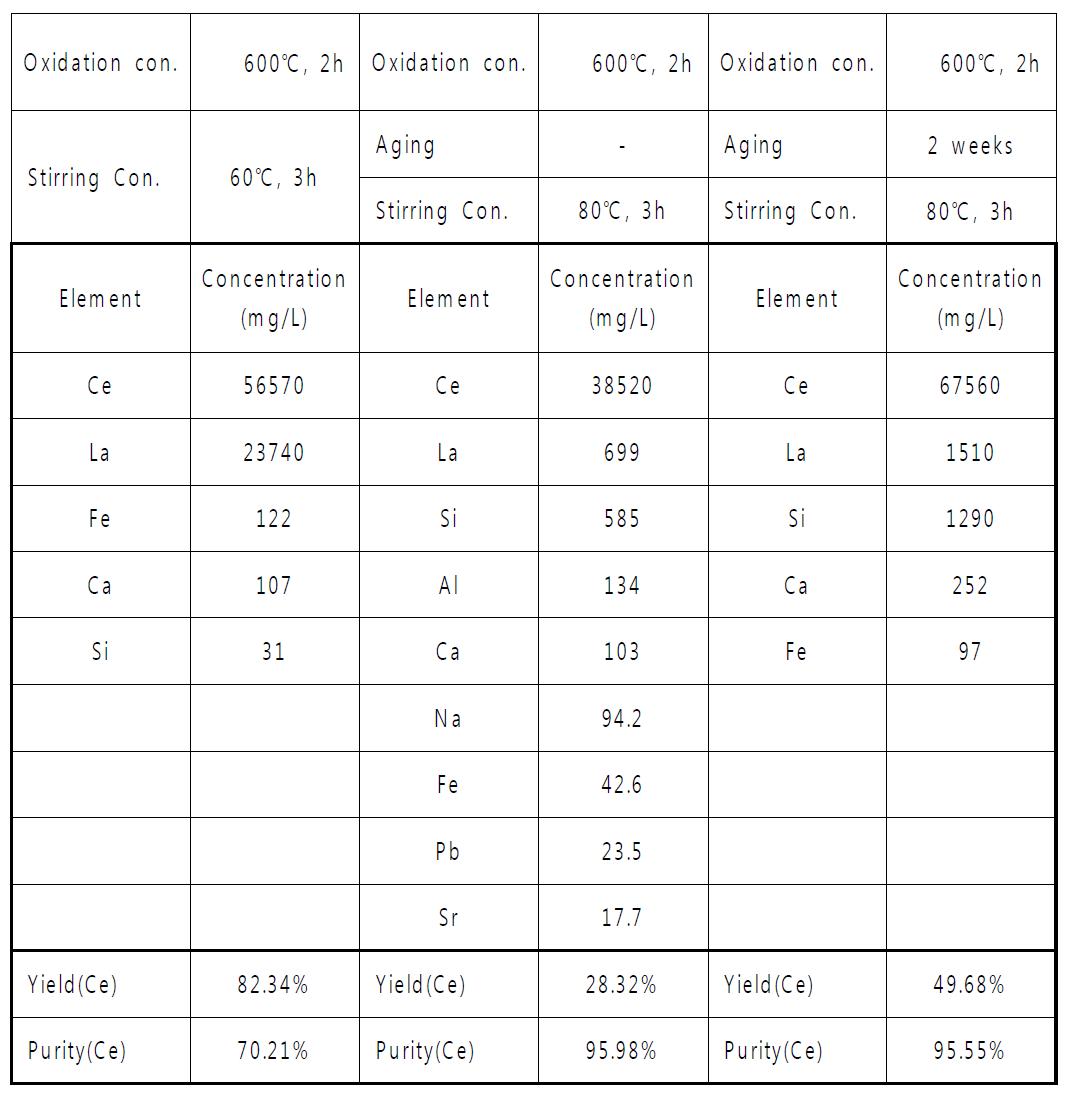 60℃, 80℃ 조건에서의 침출 결과와 2주 경과된 80℃ 침출액의 정량 분석 결과