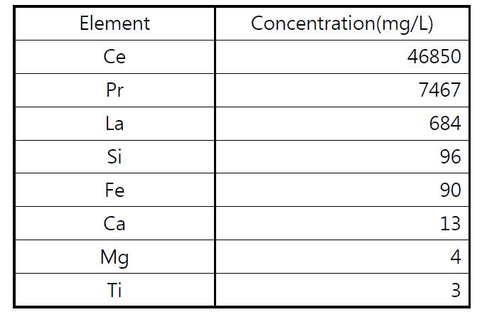 복염 침전법 후 ICP-OES를 통해 분석한 용액의 정량